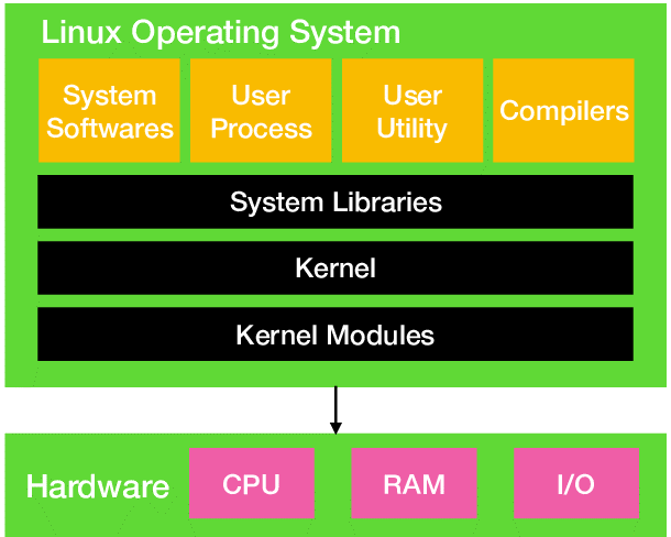 Kernel module. Архитектура Linux. Архитектура Linux систем. Стек Linux. Сетевой стек Linux.