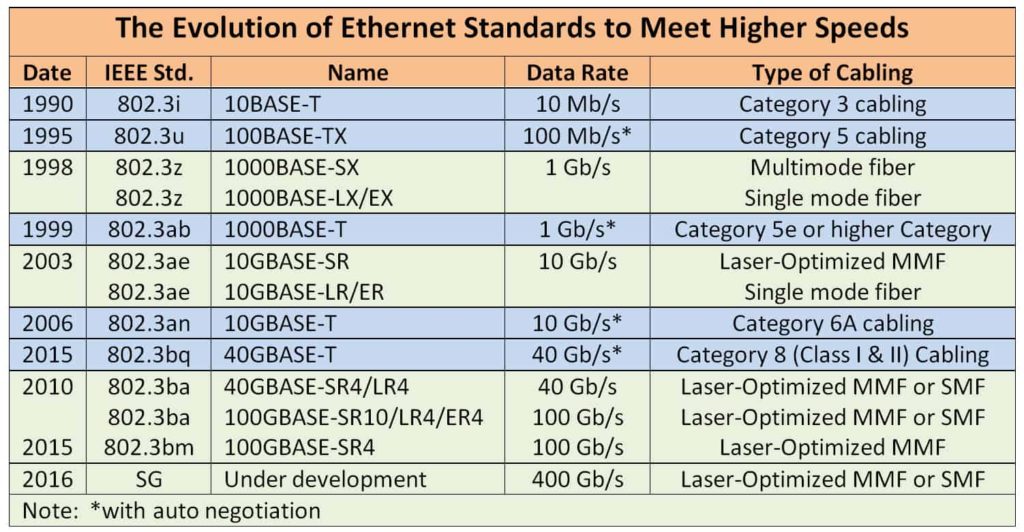 EmbeddedGeeKs - IEEE Ethernet Standards